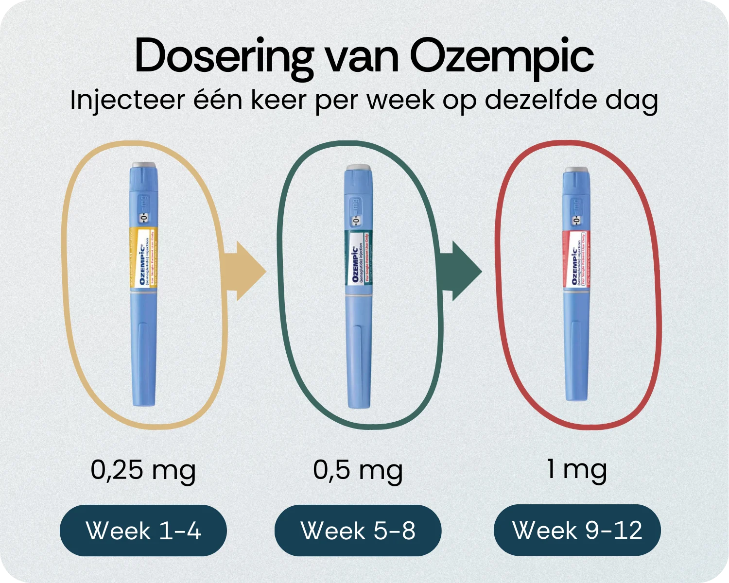 Dosering van Ozempic