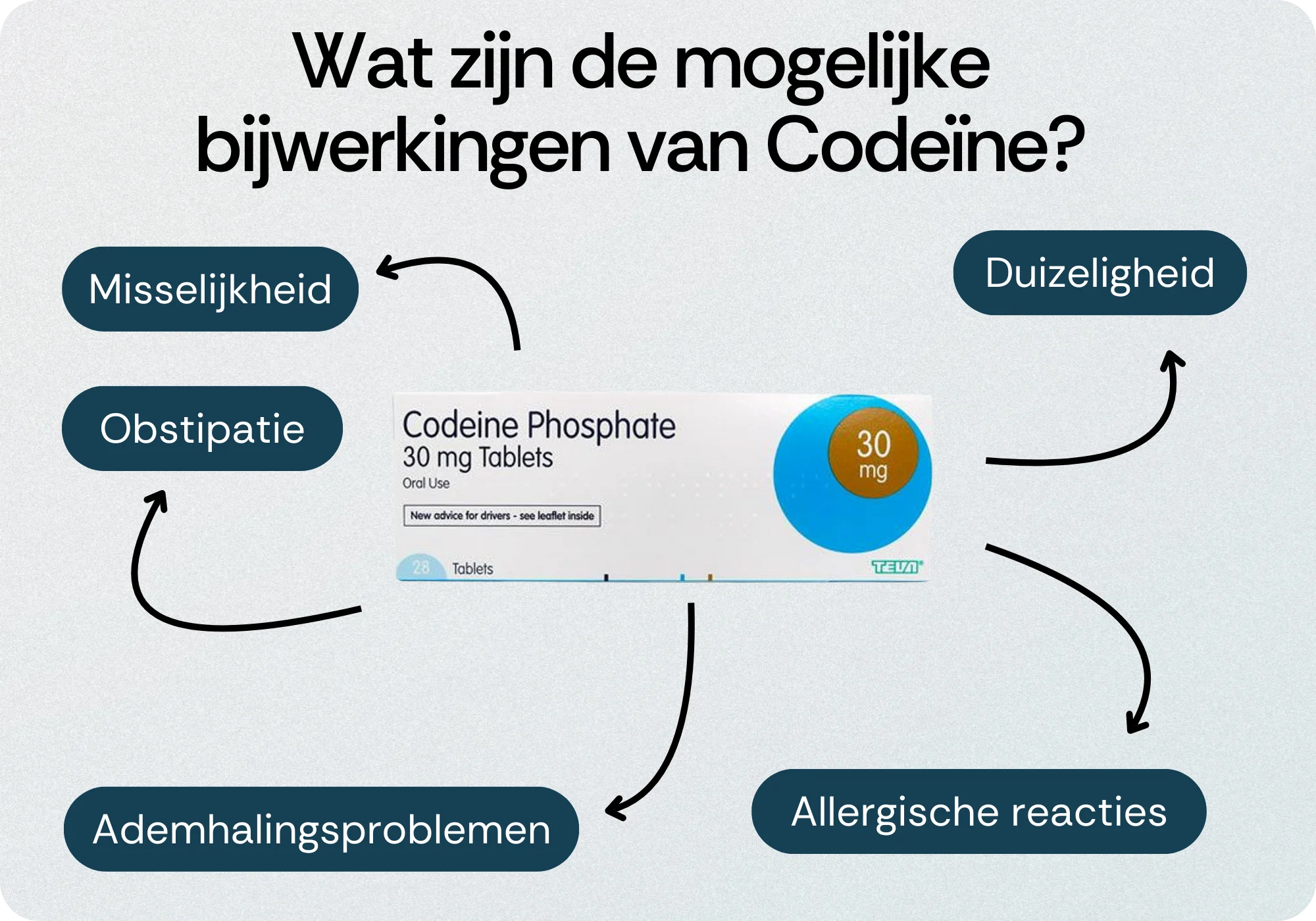 Bijwerkingen Codeïne