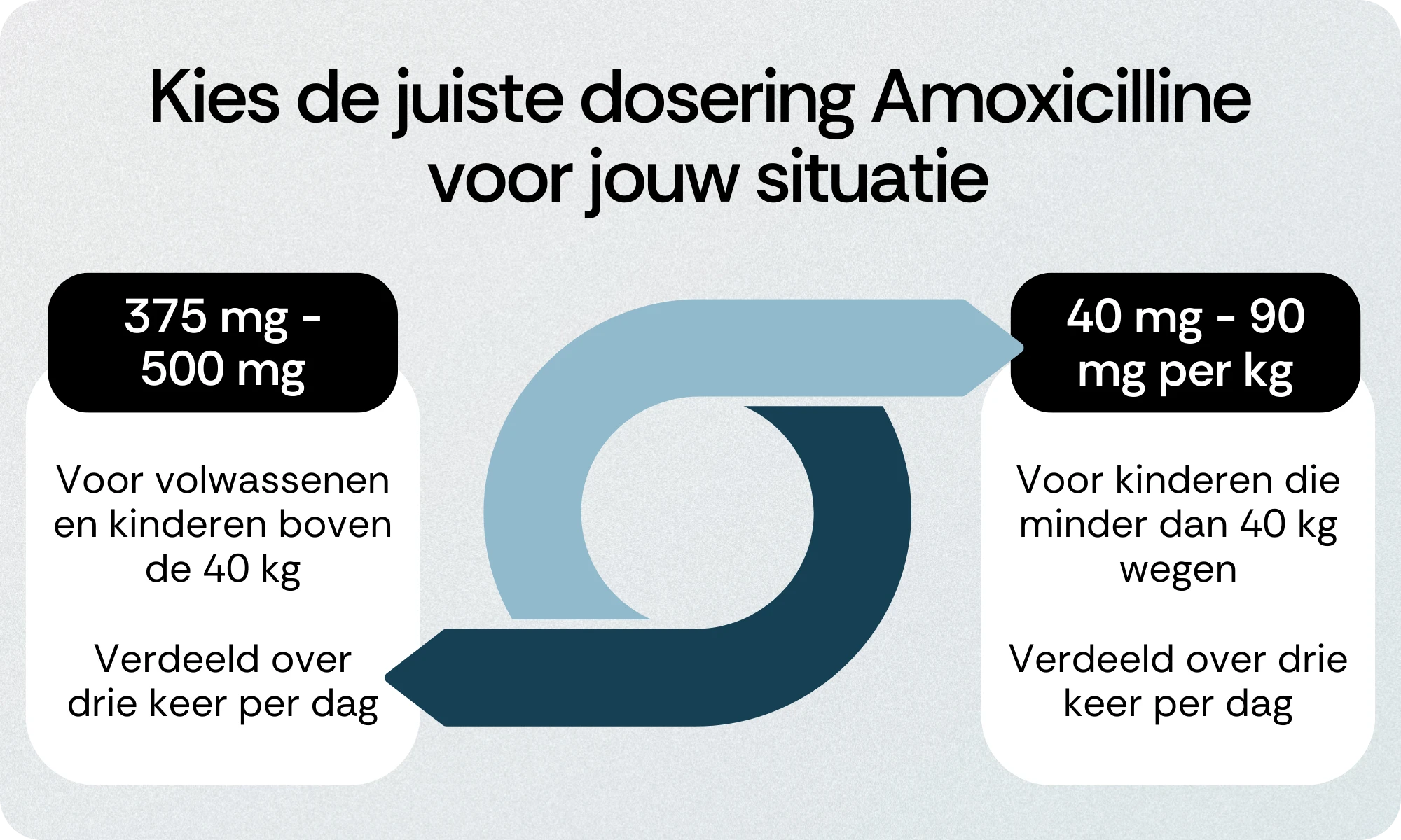 Dosering Amoxicilline