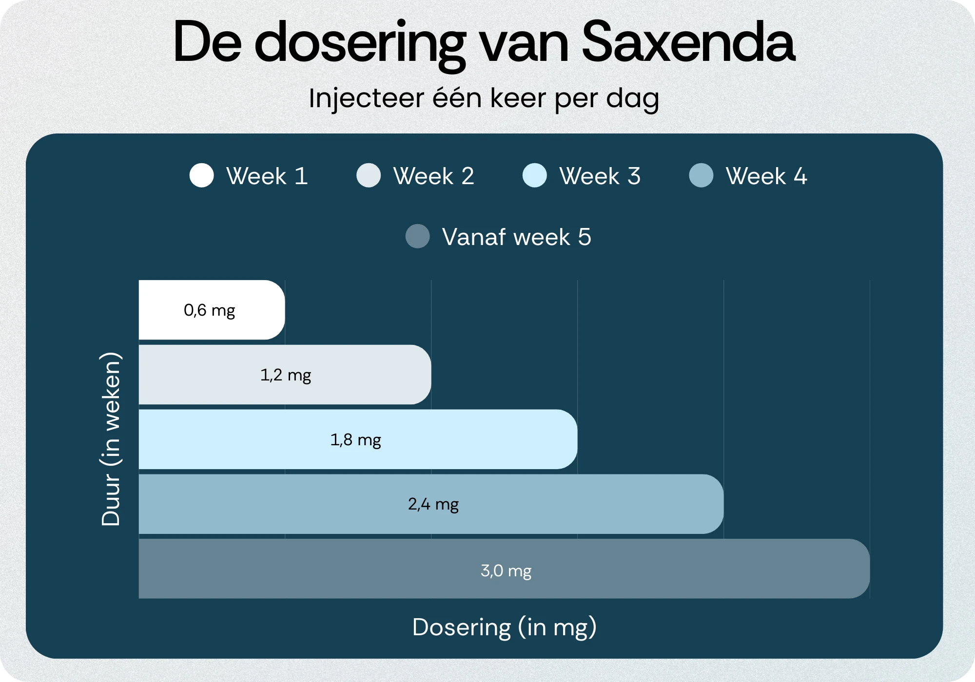 Dosering Saxenda