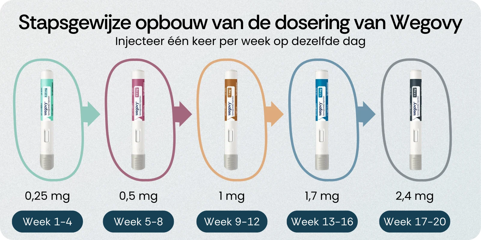 Dosering Wegovy
