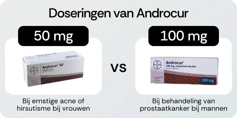 Doseringen van Androcur