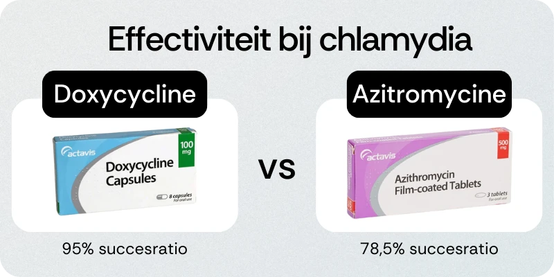 Doxycycline Effectiviteit chlamydia