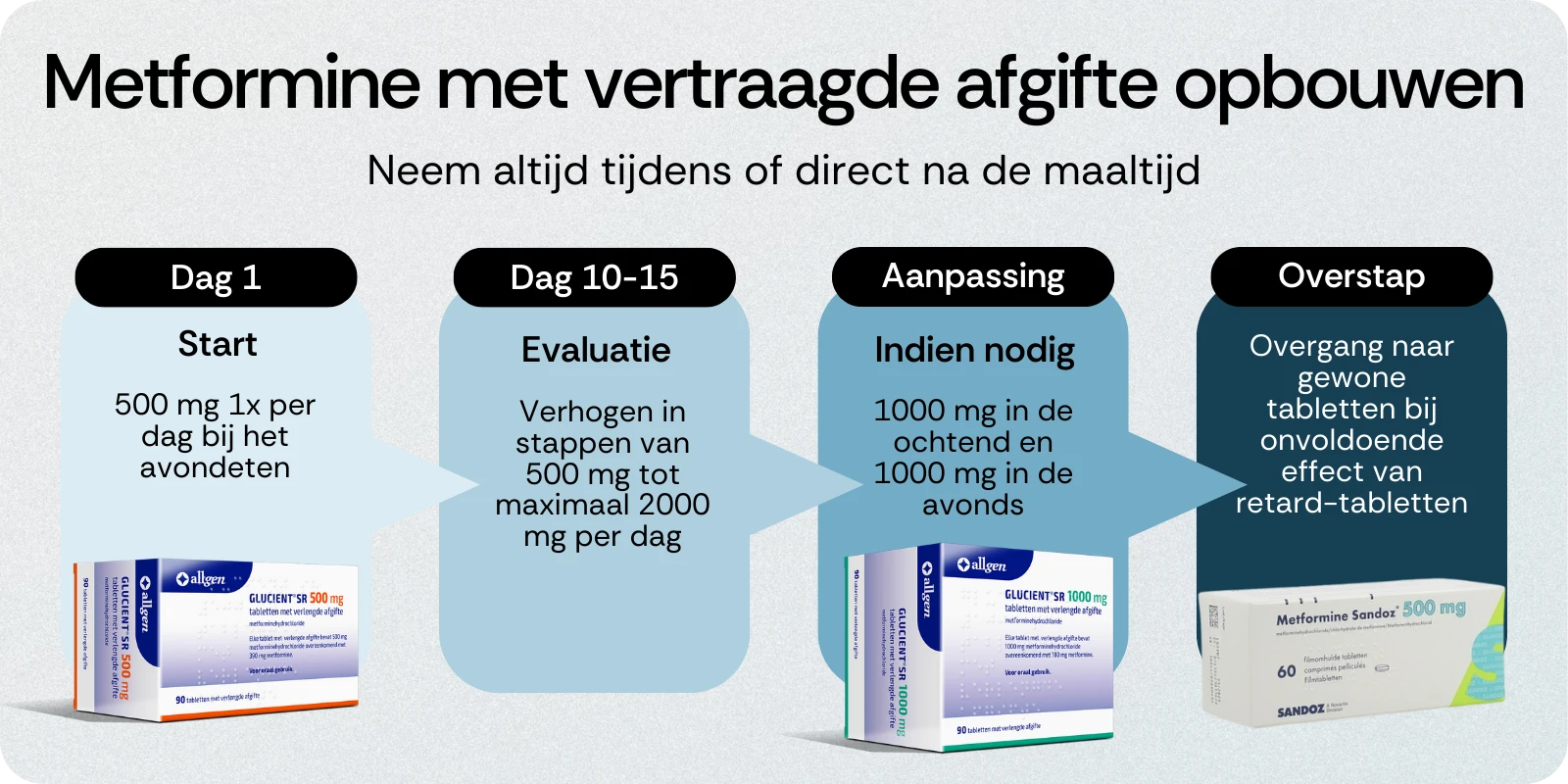 Metformine met vertraagde afgifte opbouwen