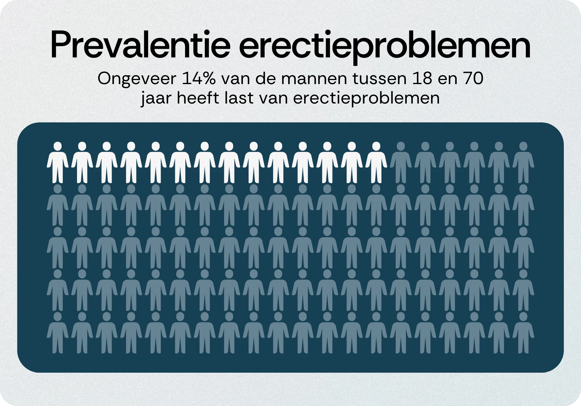 Prevalentie erectieproblemen