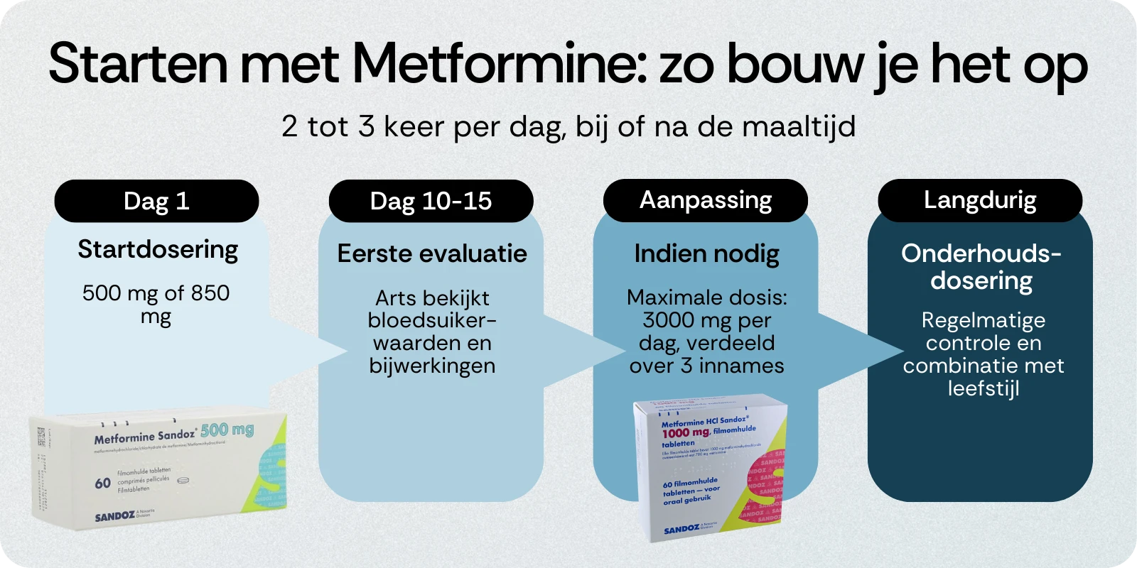 Starten met Metformine