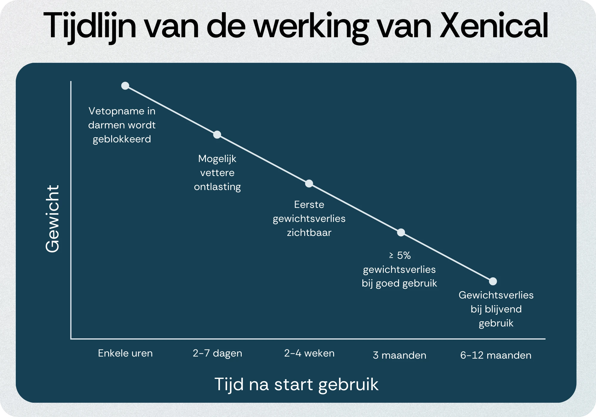 Tijdlijn werking Xenical