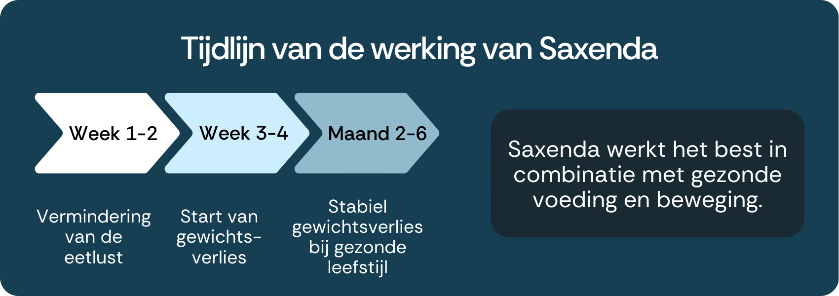 Tijdlijn werking Saxenda