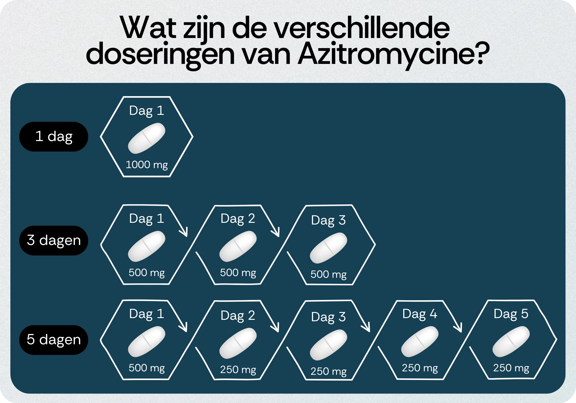Verschillende doseringen van Azitromycine