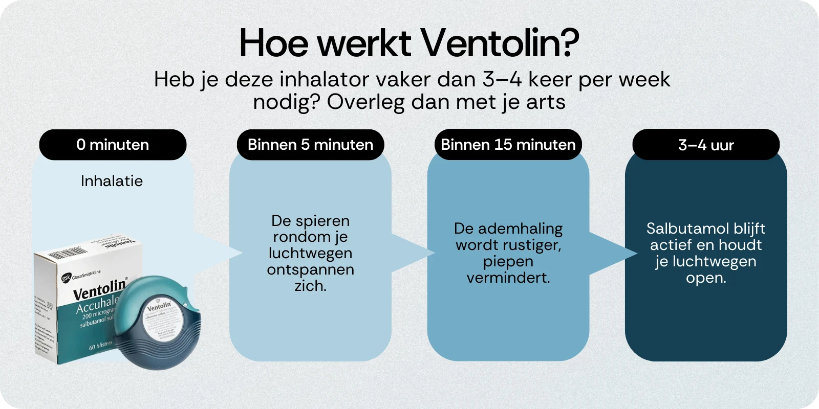 Werking Ventolin