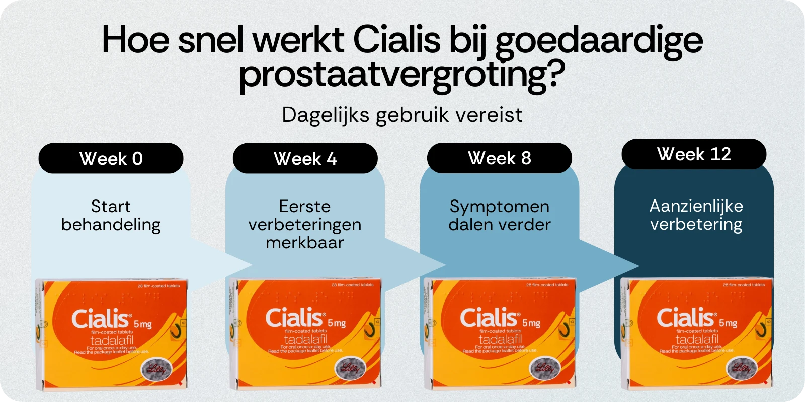 Werking Cialis bij prostaatvergroting