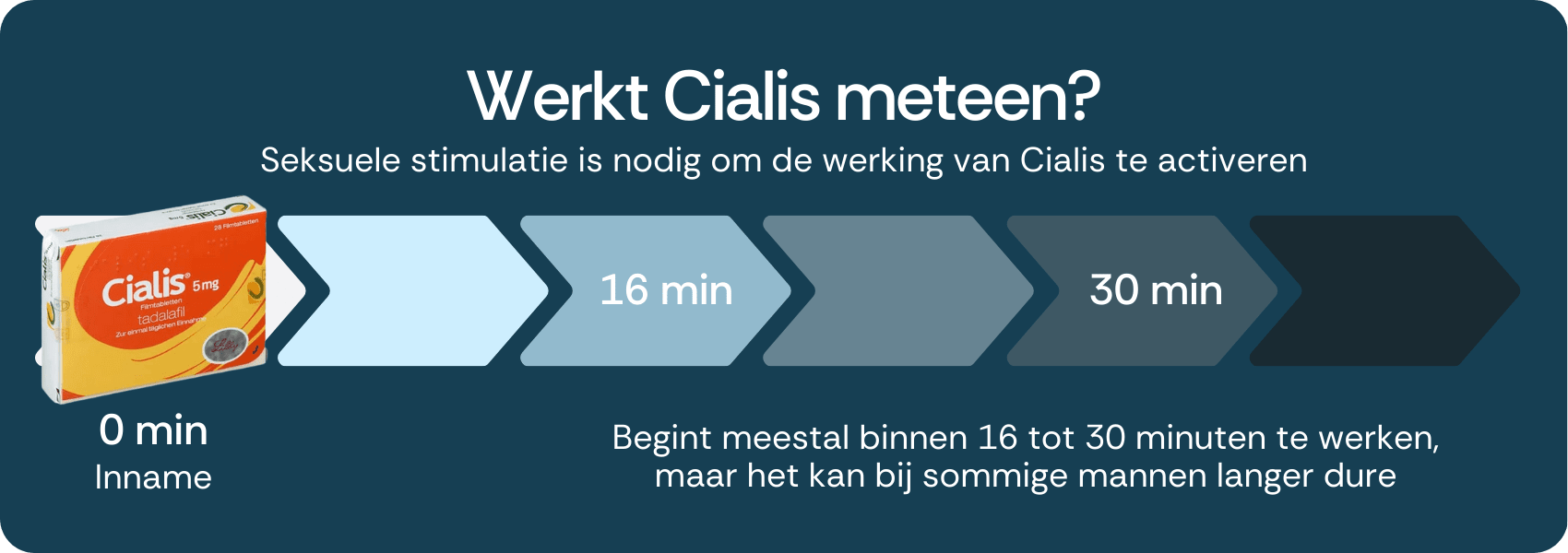 Werkt Cialis meteen
