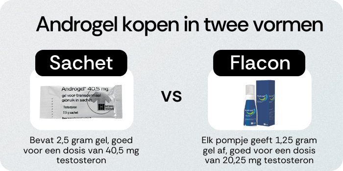twee soorten androgel kopen