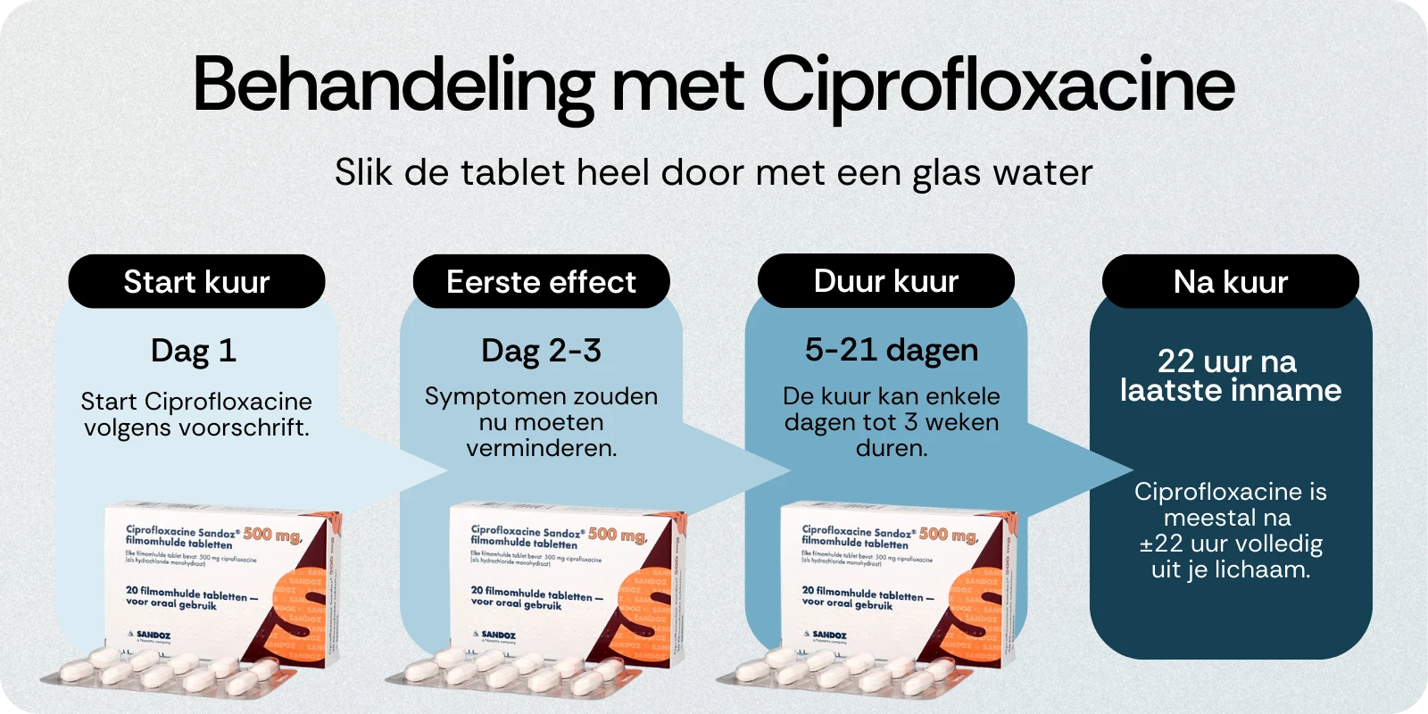 Behandeling met Ciprofloxacine