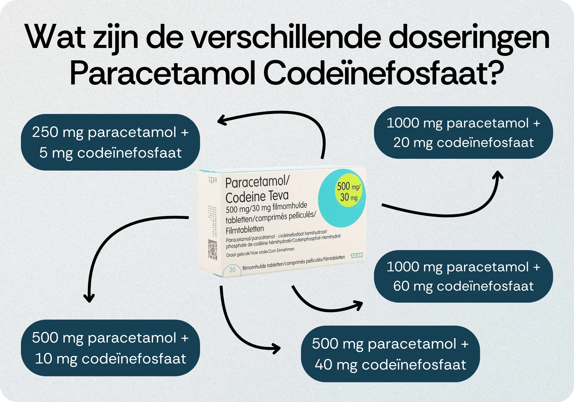 Doseringen Paracetamol: Codeïnefosfaat