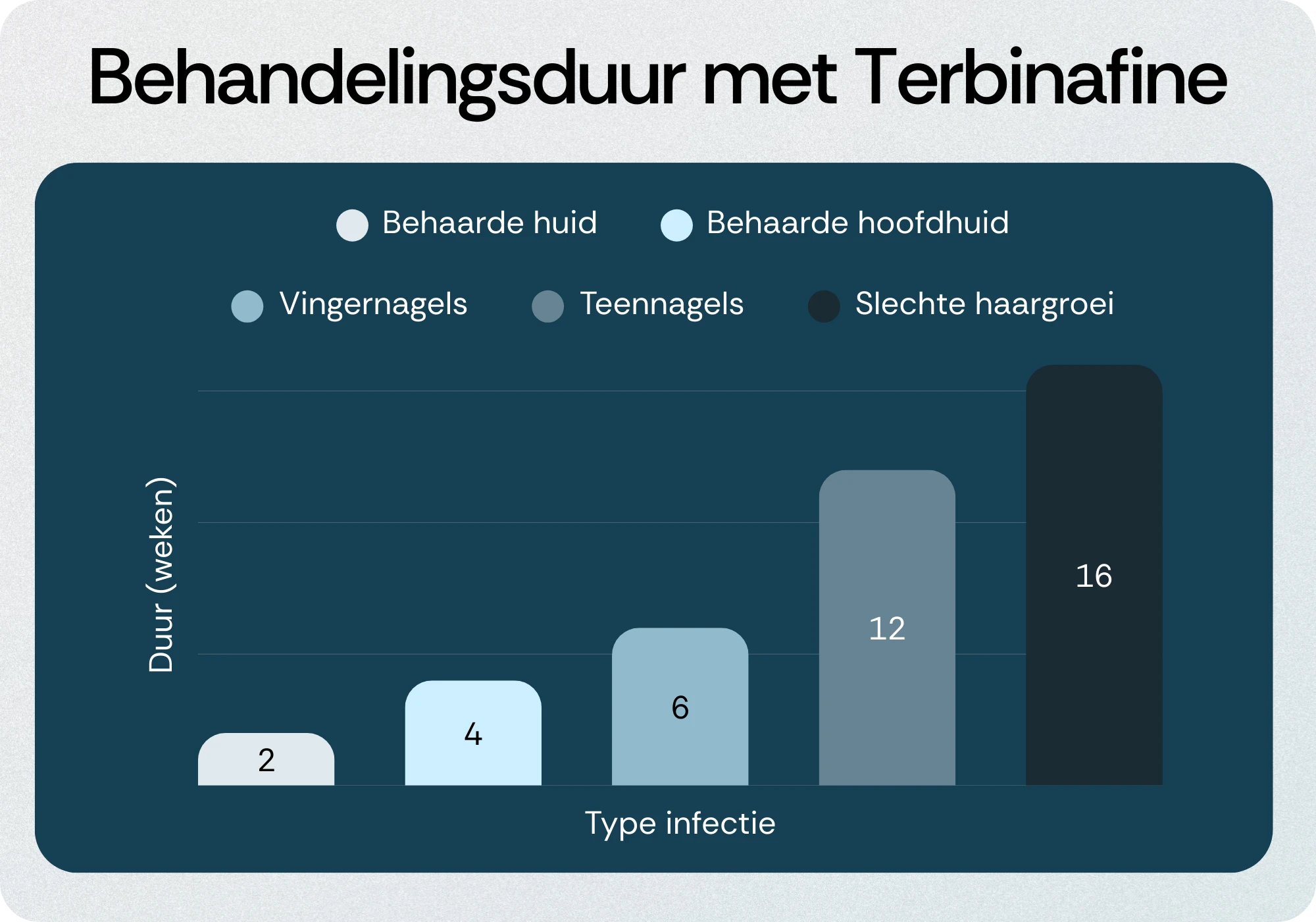 Duur behandeling Terbinafine