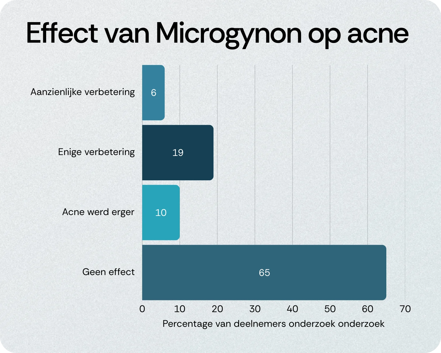 Effect van Microgynon op acne