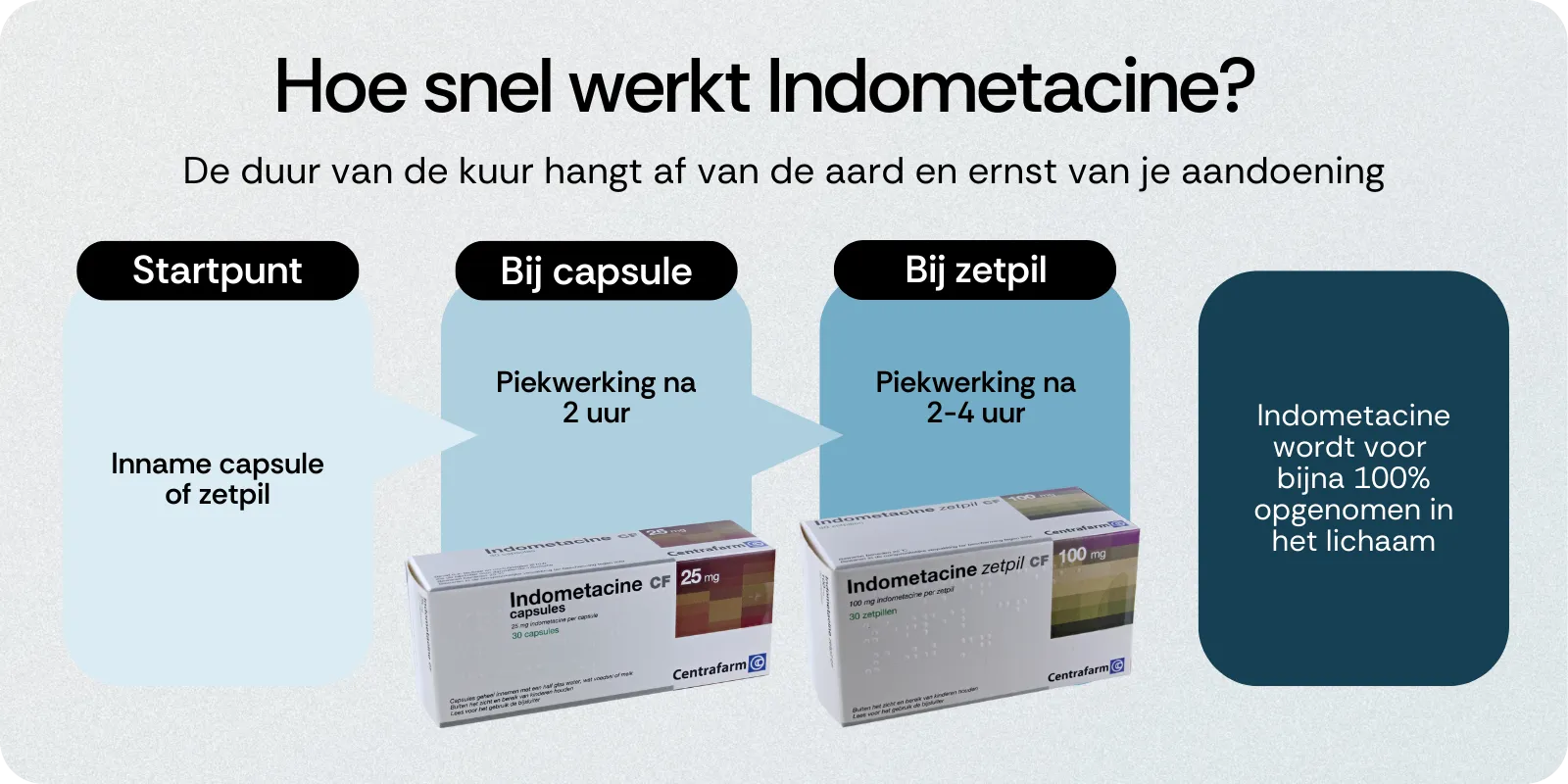 Hoe snel werkt Indometacine