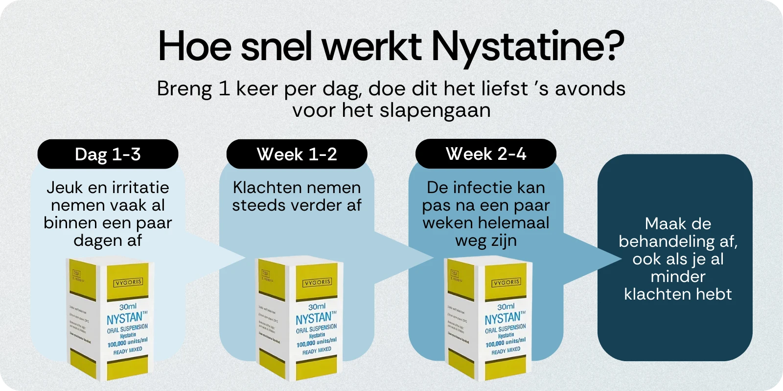 Hoe snel werkt Nystatine