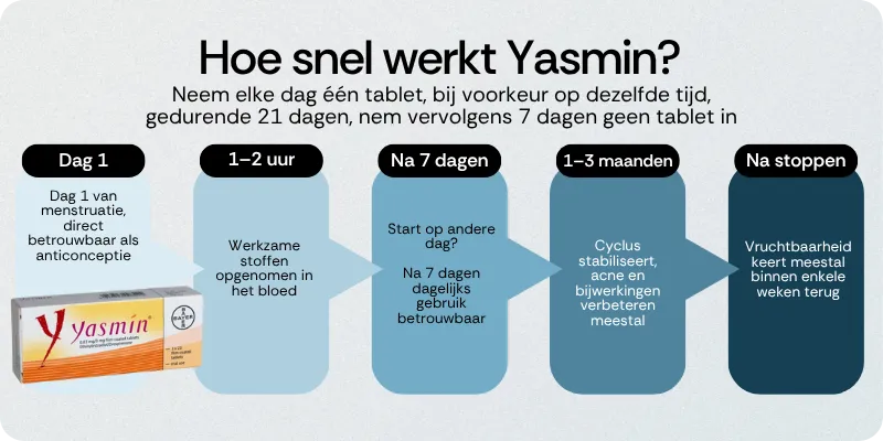Hoe snel werkt Yasmin