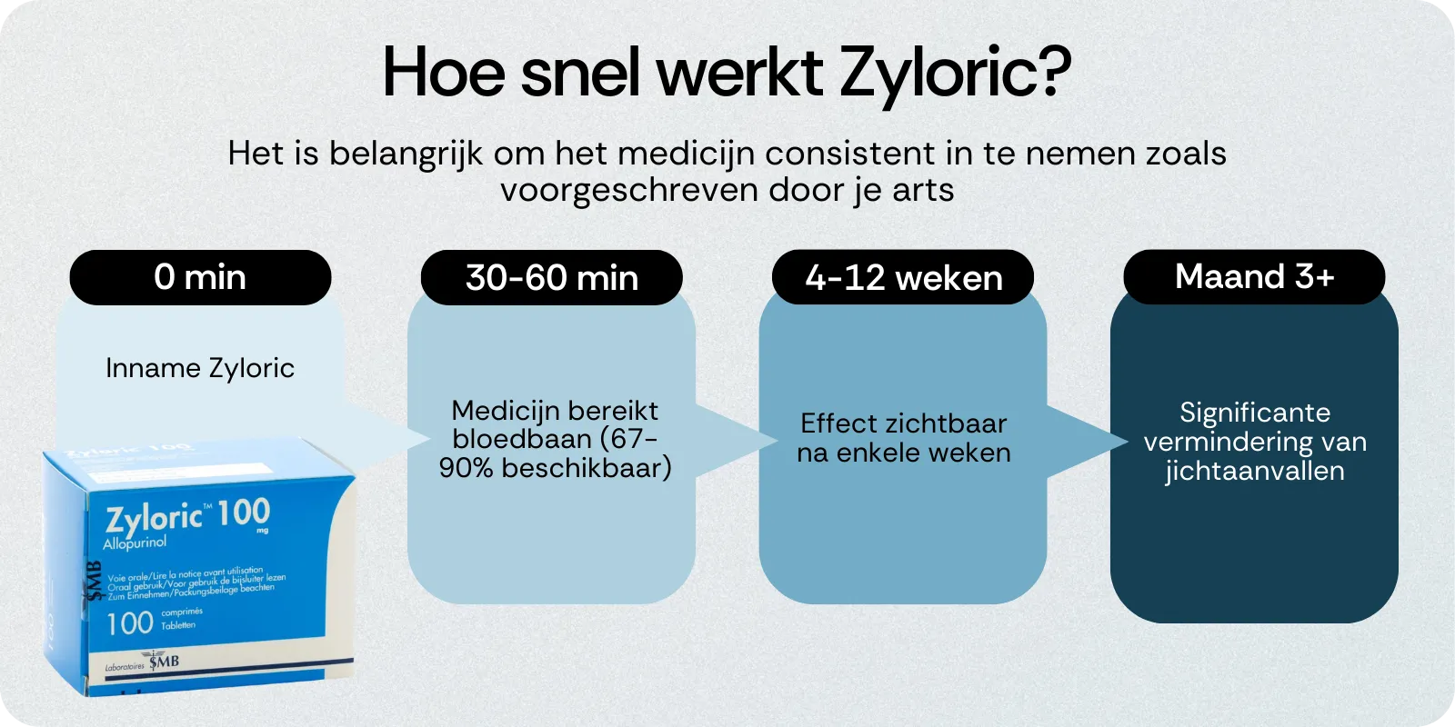 Hoe snel werkt Zyloric