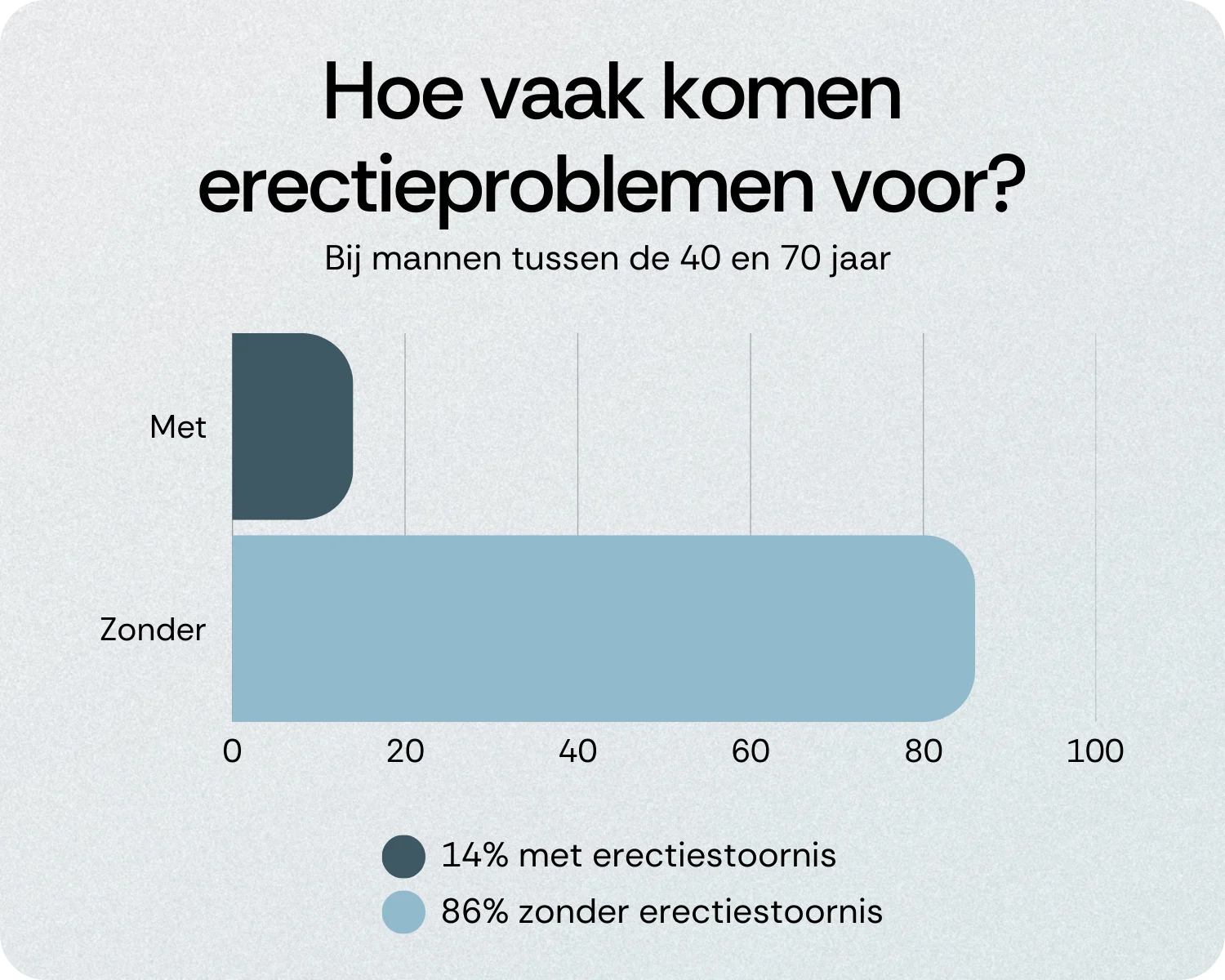 Hoe vaak komen erectieproblemen voor