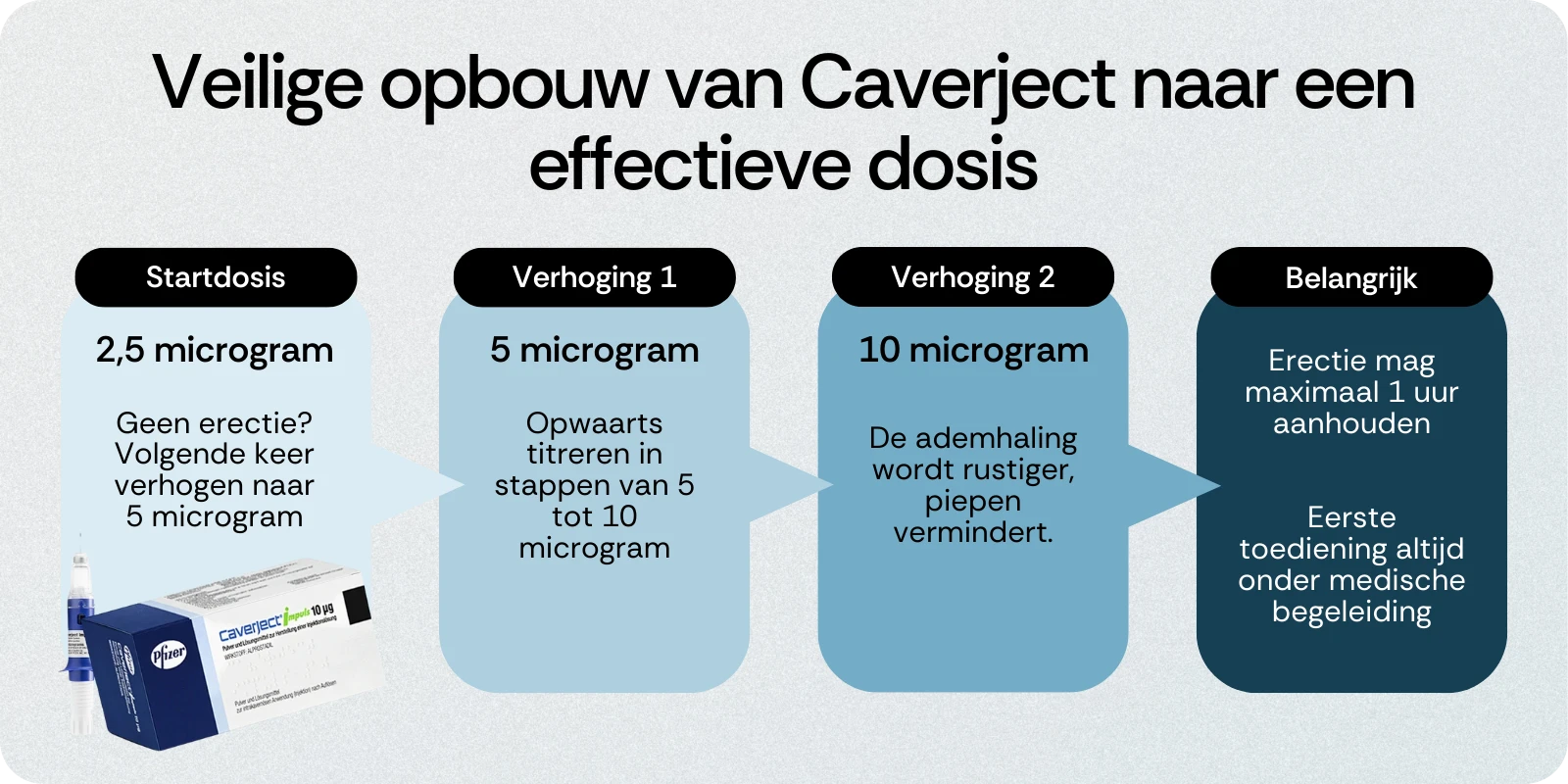 Opbouw van Caverject