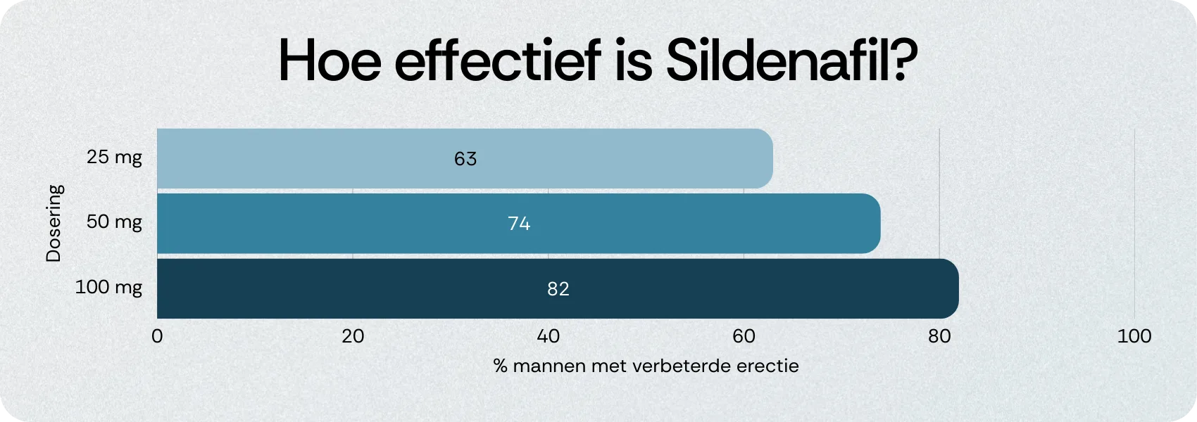 Tijdlijn van de werking