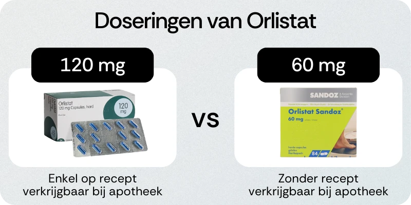 Verschillende doseringen van Orlistat