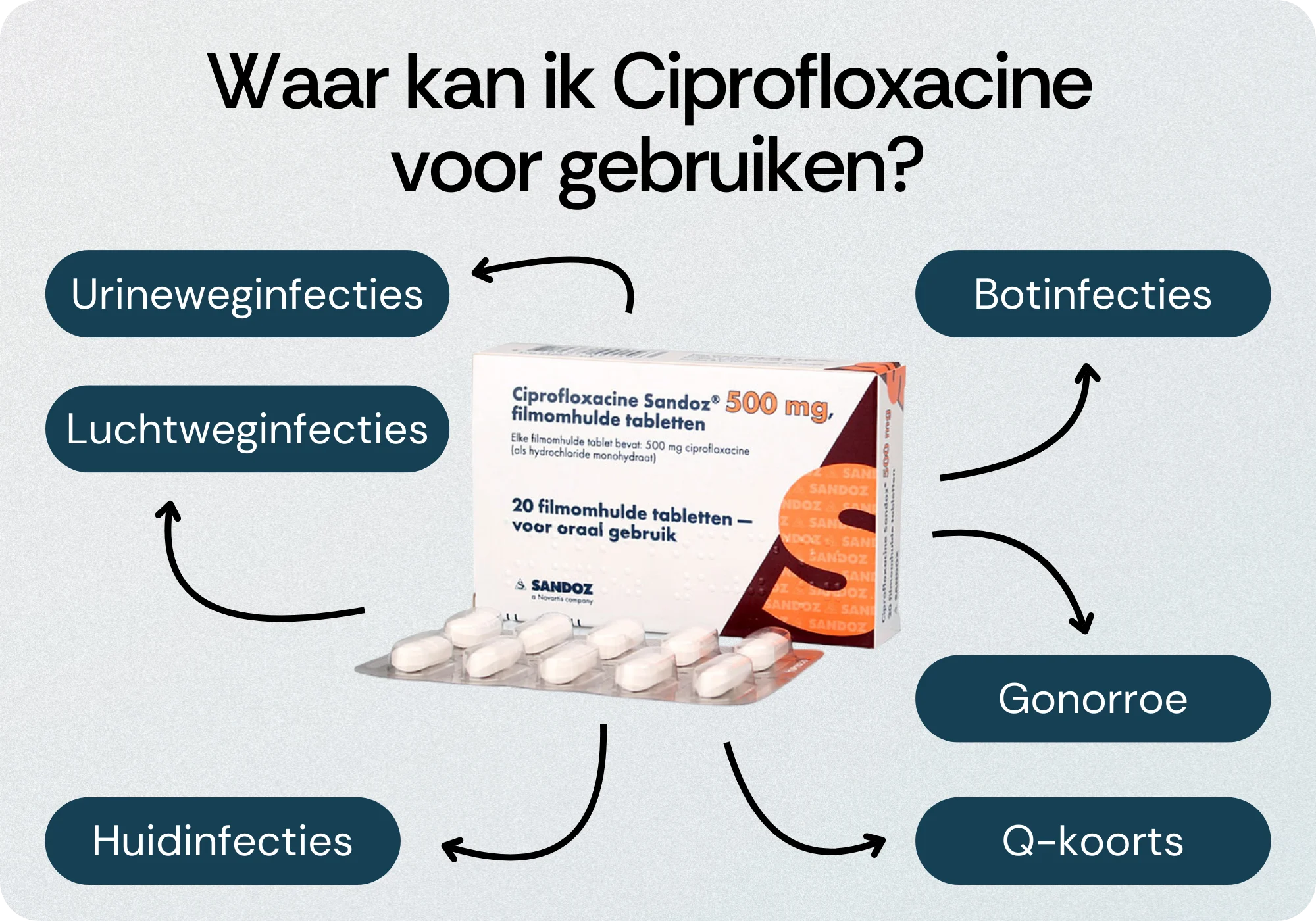 Waar kan ik Ciprofloxacine voor gebruiken