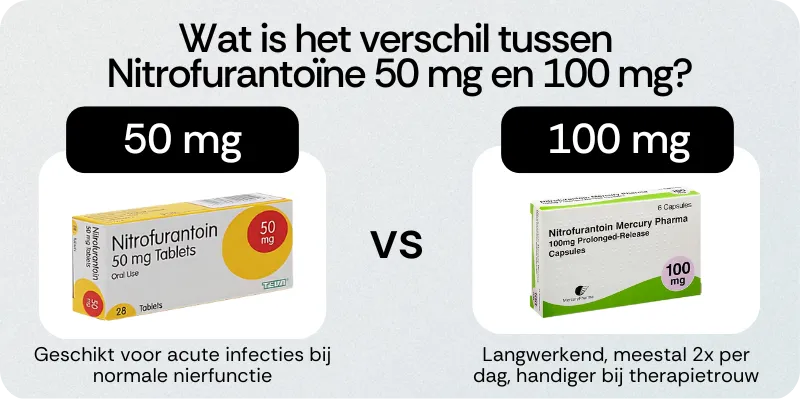 Wat is het verschil tussen Nitrofurantoïne 50 mg en 100 mg