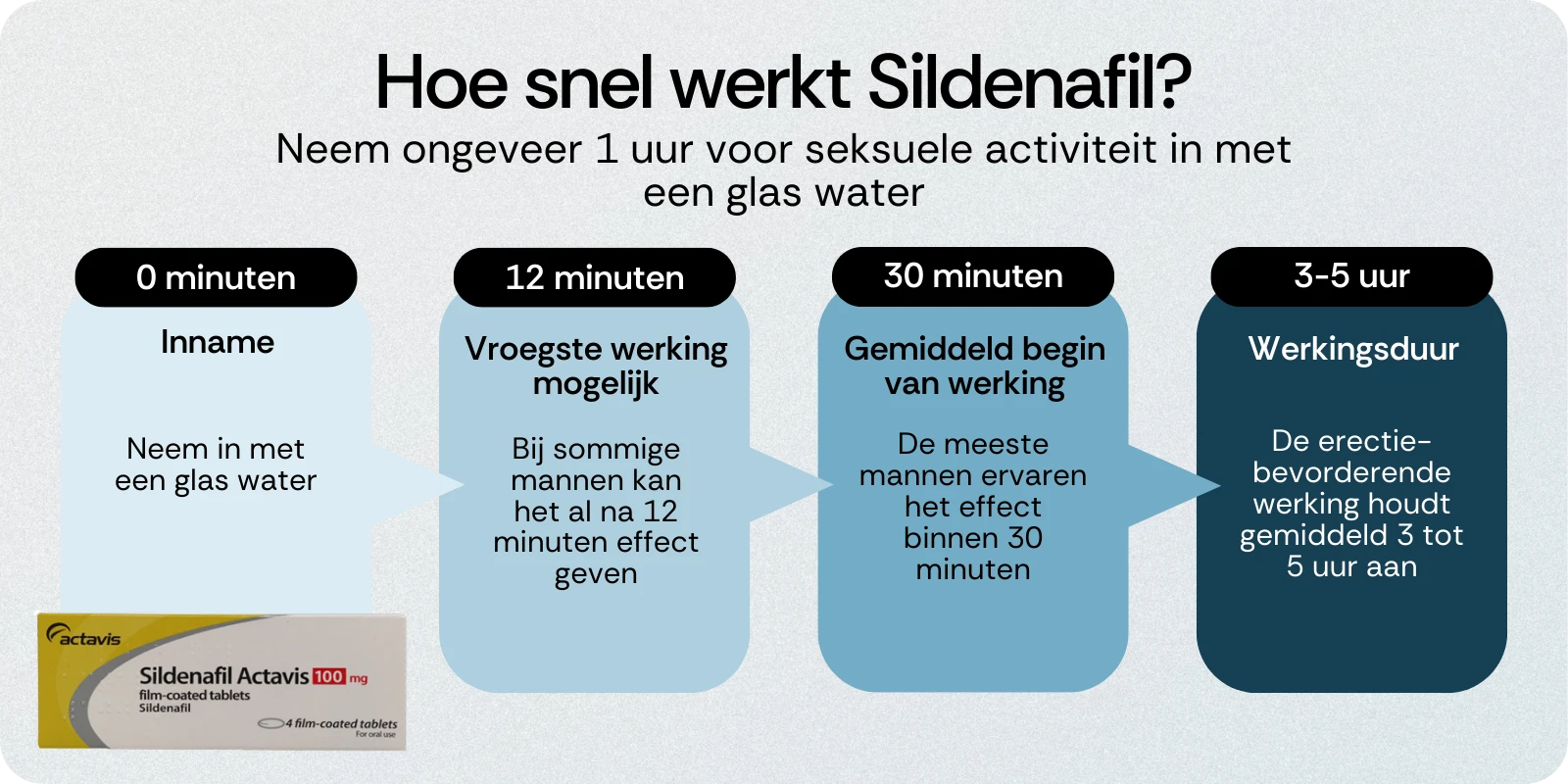 Werking Sildenafil