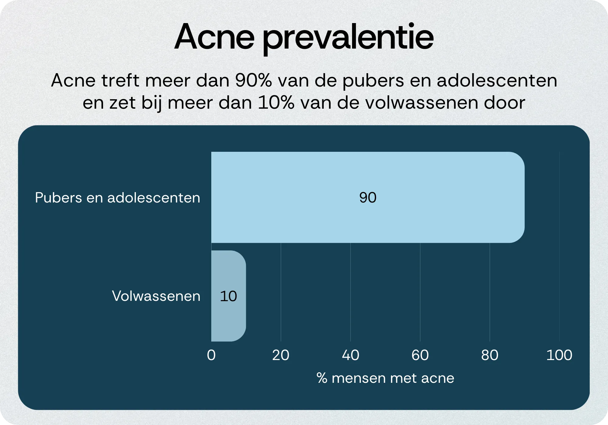 Acne prevalentie