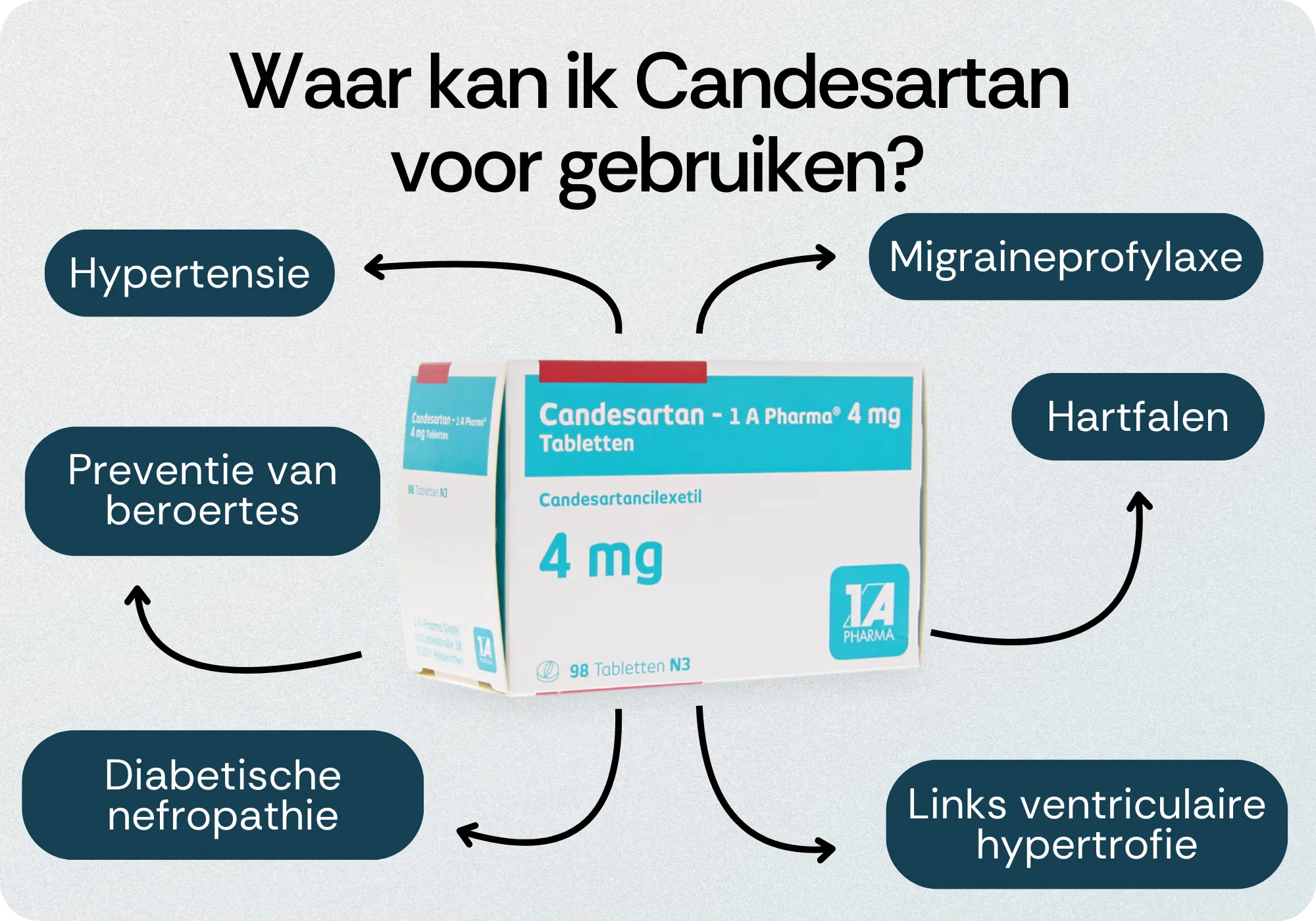 Behandeling Candesartan