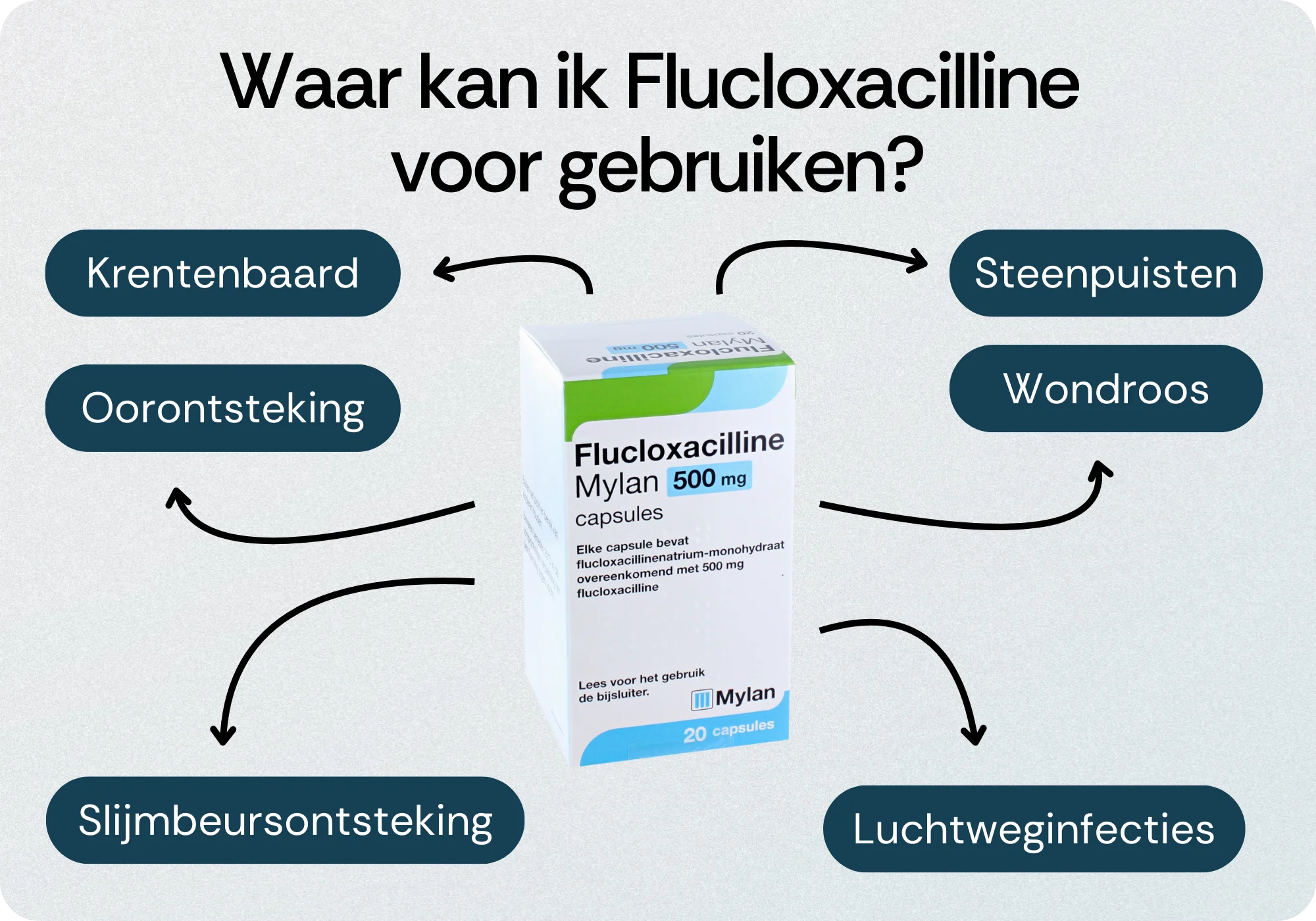 Behandeling Flucloxacilline