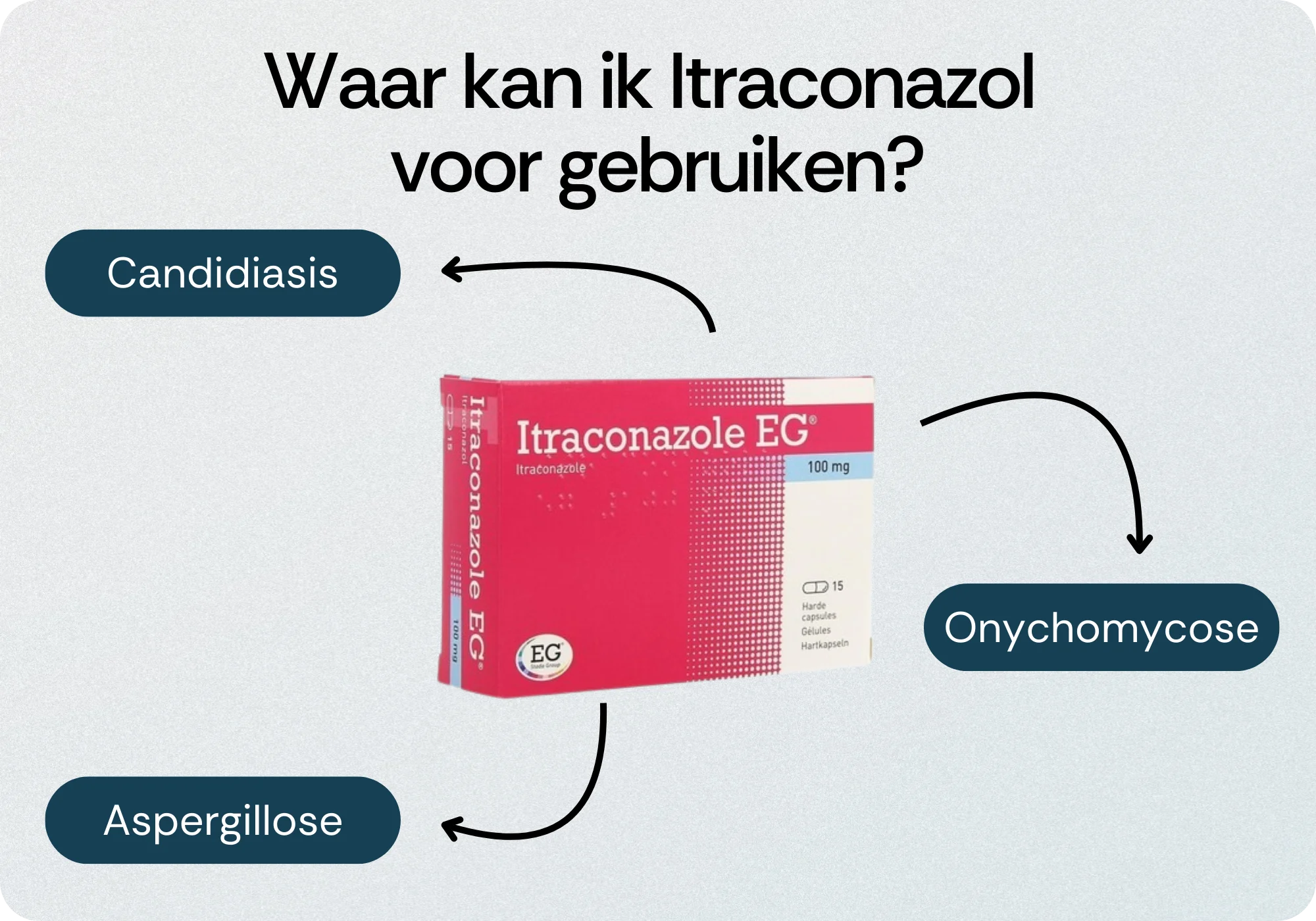 Behandeling Itraconazol