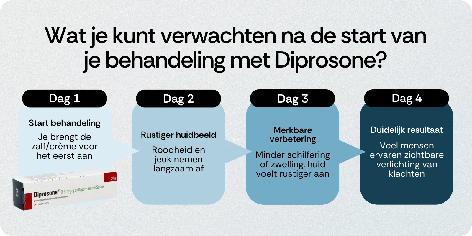 Behandeling met Diprosone