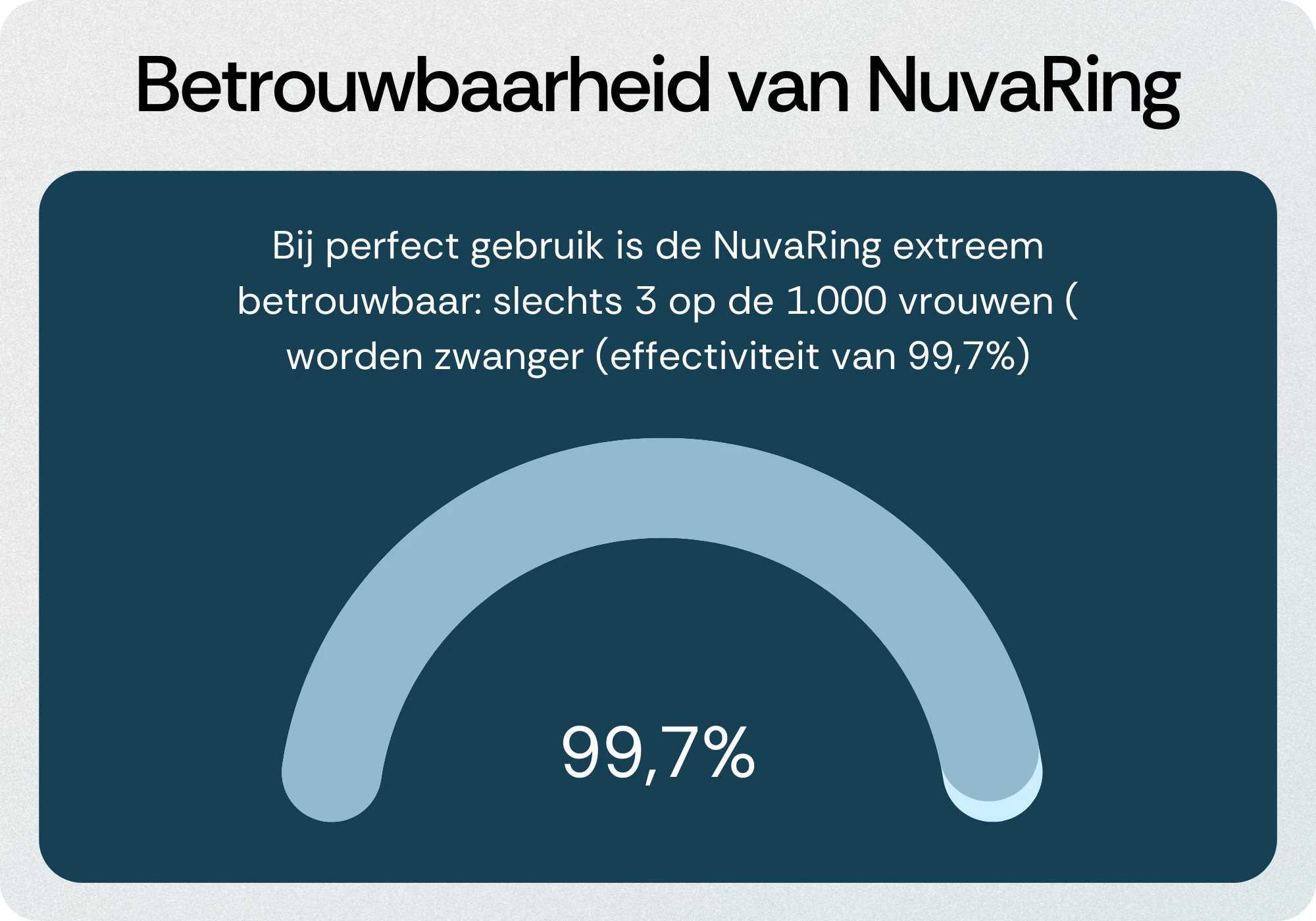 Betrouwbaarheid van NuvaRing