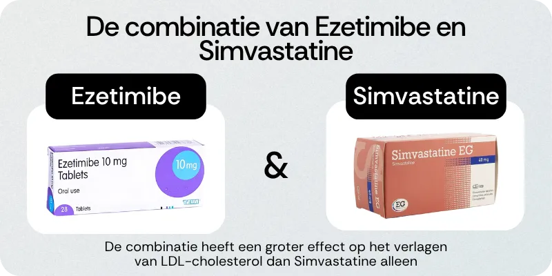 De combinatie van Ezetimibe en Simvastatine