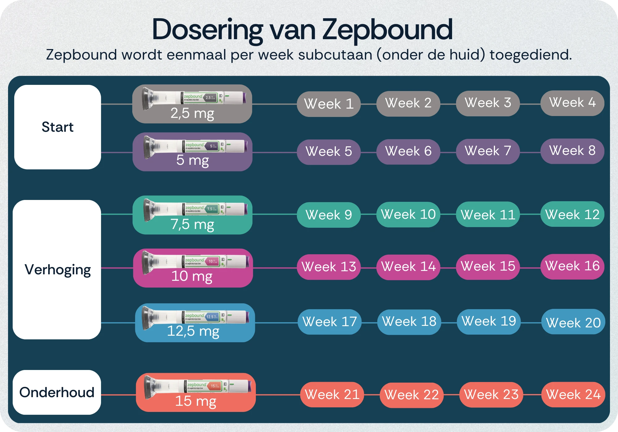 Dosering Zepbound