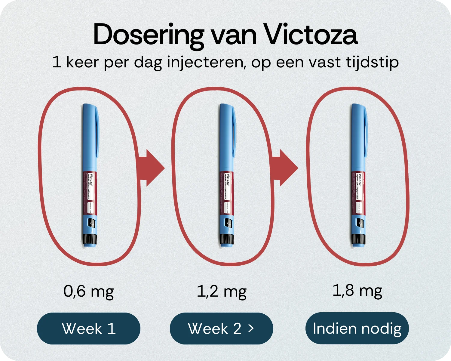 Dosering van Victoza