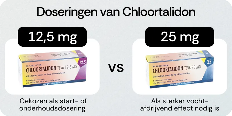 Doseringen van Chloortalidon