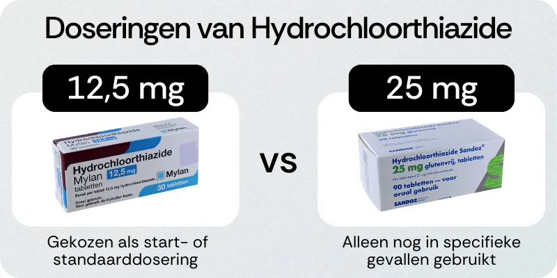 Doseringen van Hydrochloorthiazide