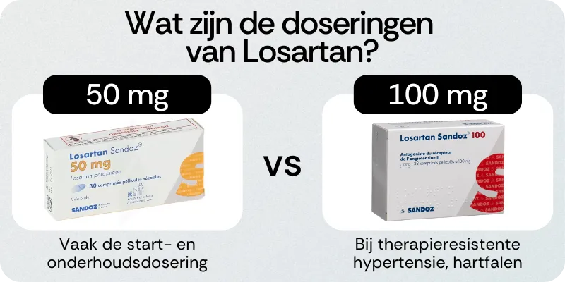 Doseringen van Losartan