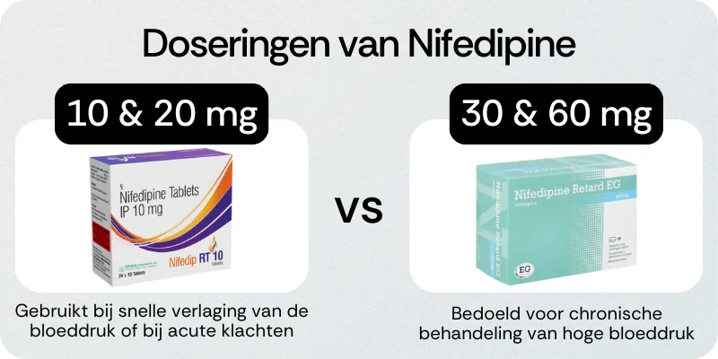 Doseringen van Nifedipine