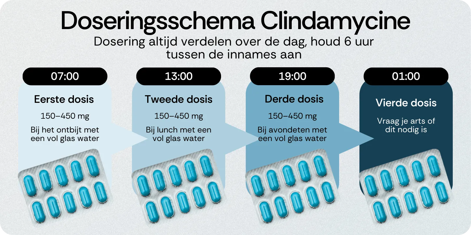 Doseringsschema Clindamycine