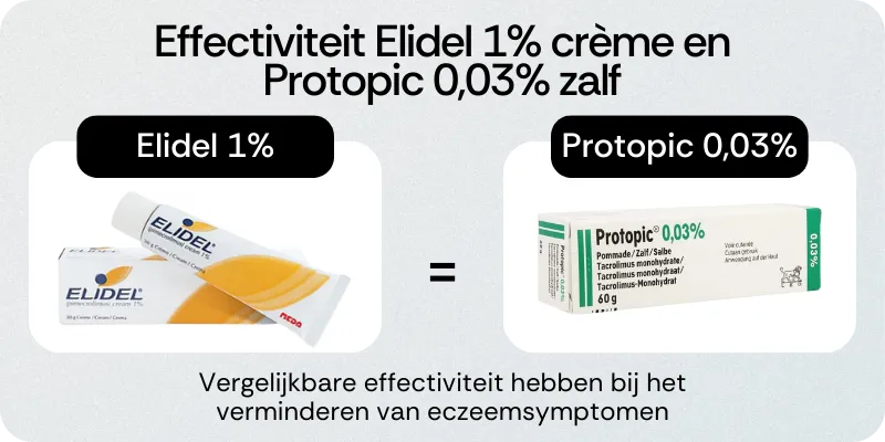 Effectiviteit Elidel 1% crème en Protopic 0,03% zalf