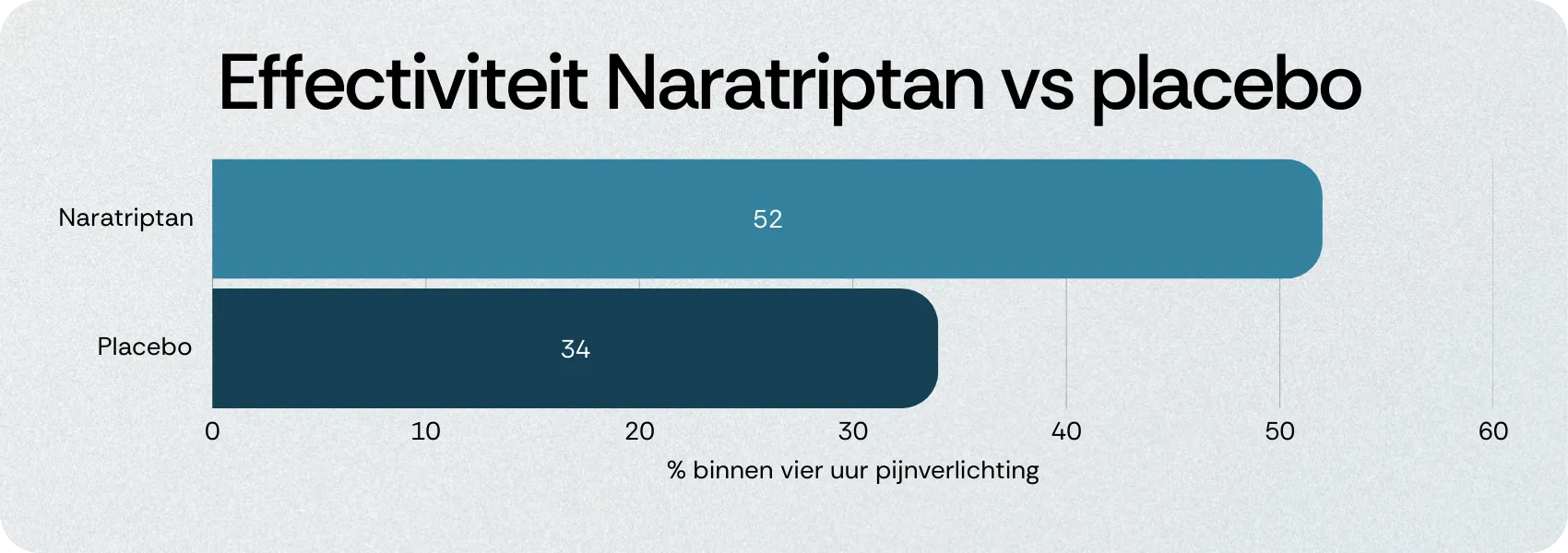 Effectiviteit Naratriptan vs placebo