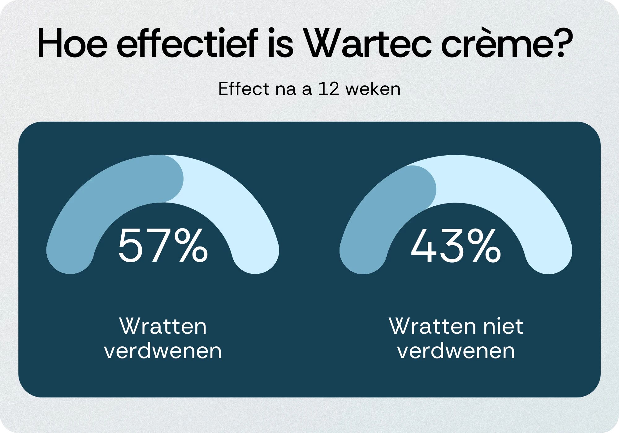 Effectiviteit Wartec crème