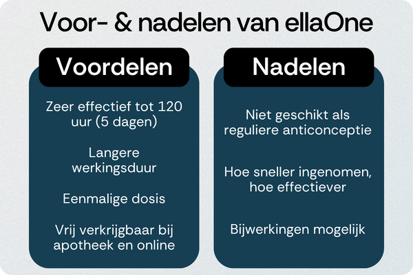 EllaOne voordelen nadelen